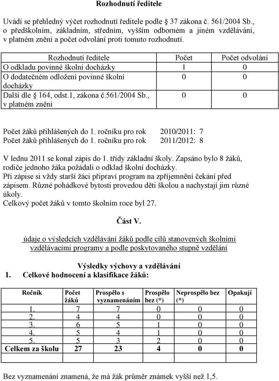 Rozhodnutí ředitele Počet Počet odvolání O odkladu povinné školní docházky 1 0 O dodatečném odložení povinné školní 0 0 docházky Další dle 164, odst.1, zákona č.561/2004 Sb.