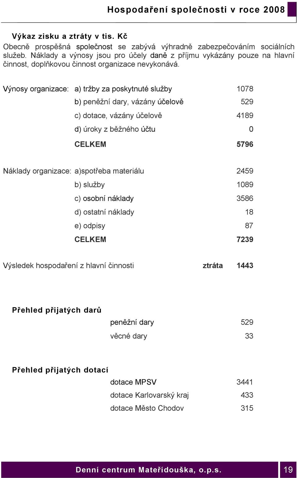 Výnosy organizace: a) tržby za poskytnuté služby 1078 b) peněžní dary, vázány účelově 529 c) dotace, vázány účelově 4189 d) úroky z běžného účtu 0 CELKEM 5796 Náklady organizace: a)spotřeba