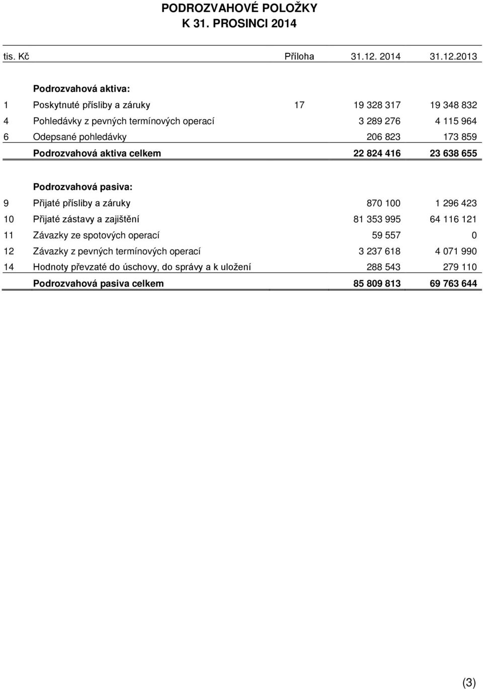 2013 Podrozvahová aktiva: 1 Poskytnuté přísliby a záruky 17 19 328 317 19 348 832 4 Pohledávky z pevných termínových operací 3 289 276 4 115 964 6 Odepsané