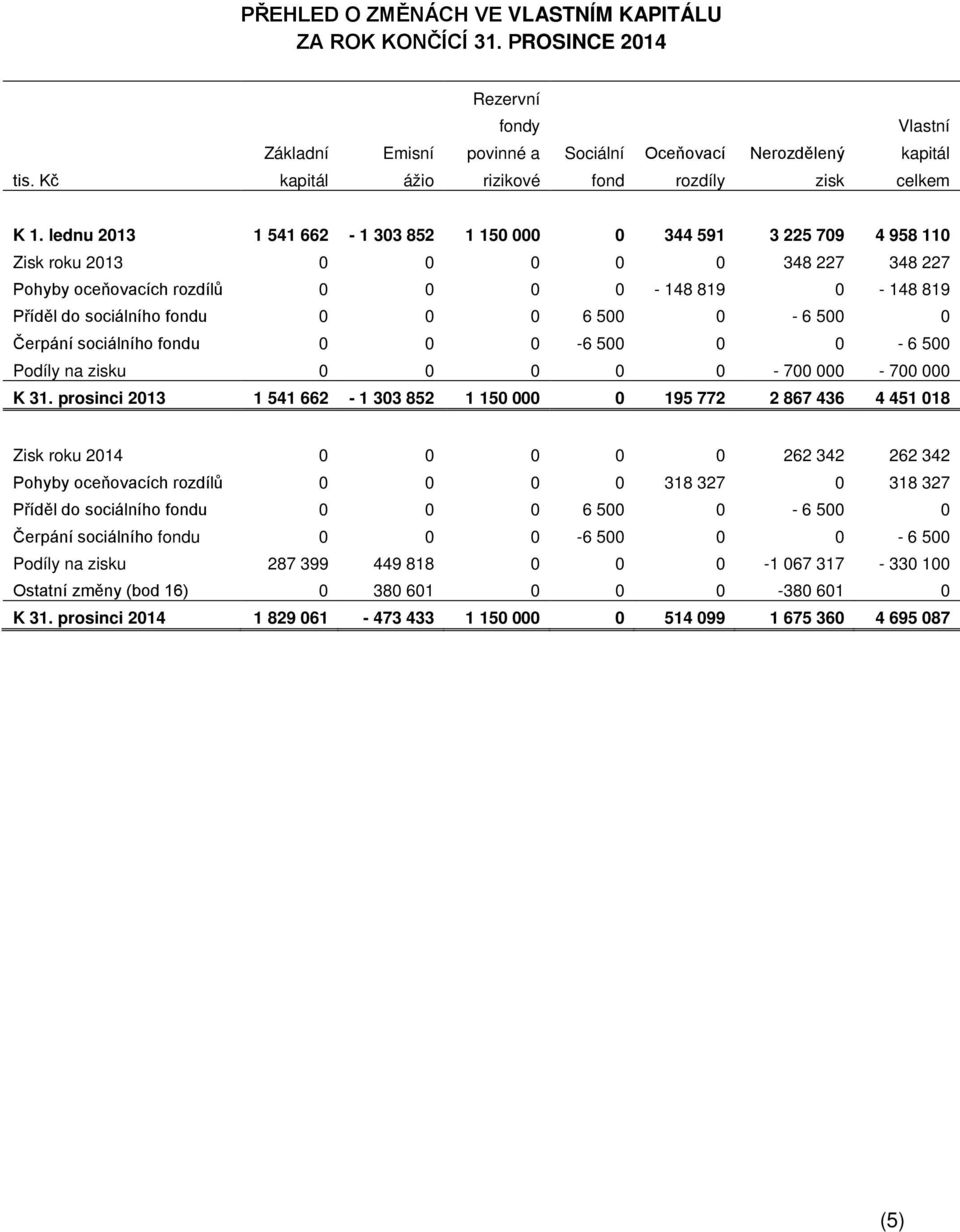 500 0-6 500 0 Čerpání sociálního fondu 0 0 0-6 500 0 0-6 500 Podíly na zisku 0 0 0 0 0-700 000-700 000 K 31.