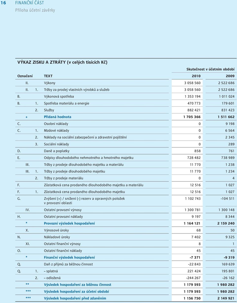 Služby 882 42 83 423 + Přidaná hodnota 705 366 5 662 C. Osobní náklady 0 9 98 C.. Mzdové náklady 0 6 564 2. Náklady na sociální zabezpečení a zdravotní pojištění 0 2 345 3. Sociální náklady 0 289 D.