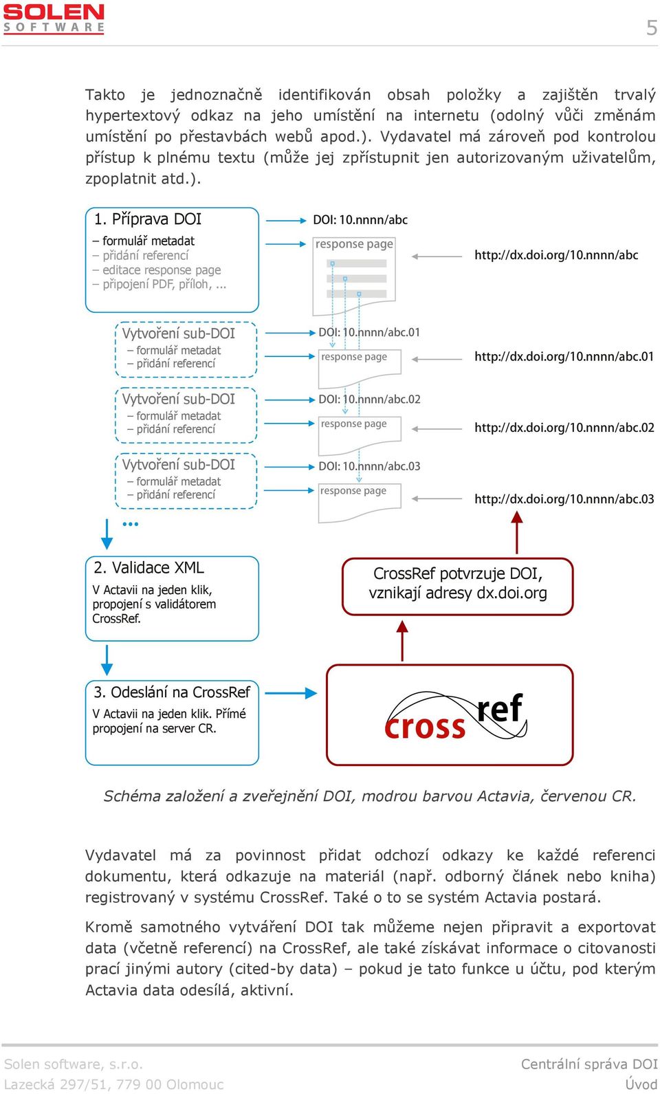 Příprava DOI formulář metadat přidání referencí editace response page připojení PDF, příloh,... DOI: 10.nnnn/abc response page http://dx.doi.org/10.