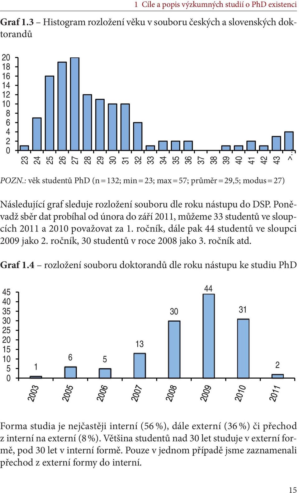 : věk studentů PhD (n = 132; min = 23; max = 57; průměr = 29,5; modus = 27) Následující graf sleduje rozložení souboru dle roku nástupu do DSP.