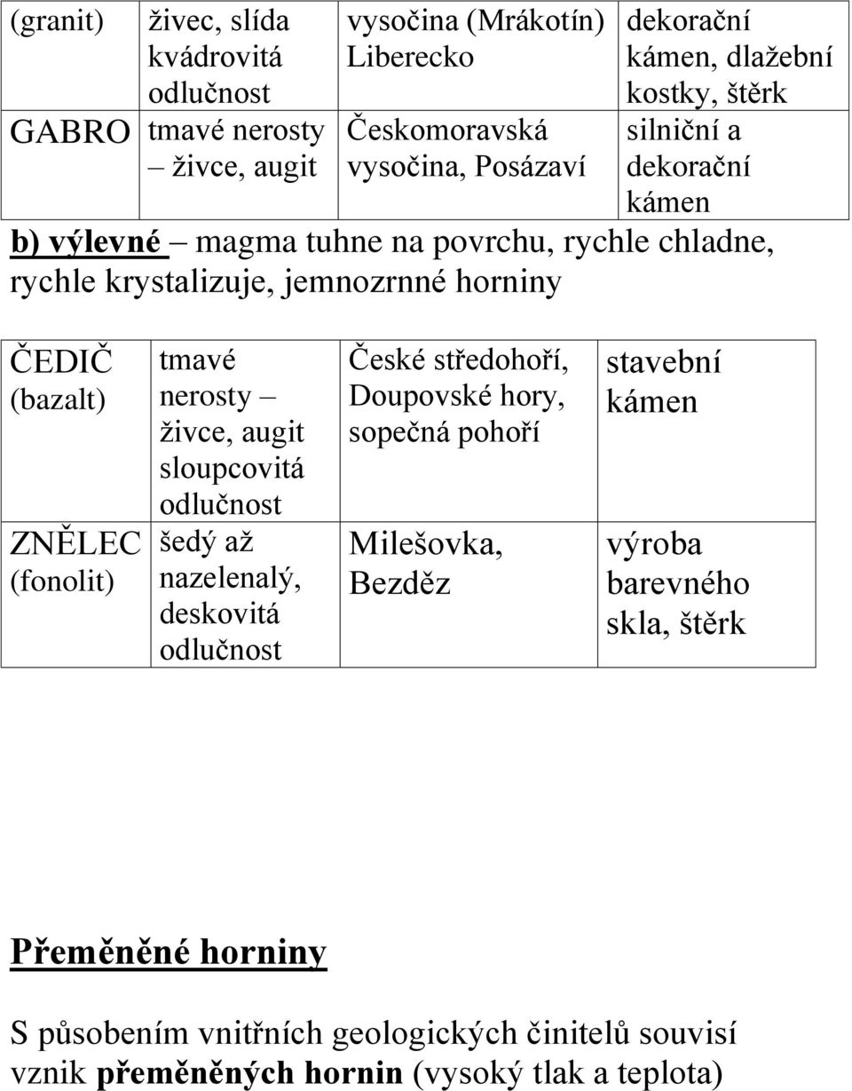 ZNĚLEC (fonolit) tmavé nerosty ţivce, augit sloupcovitá odlučnost šedý aţ nazelenalý, deskovitá odlučnost České středohoří, Doupovské hory, sopečná pohoří