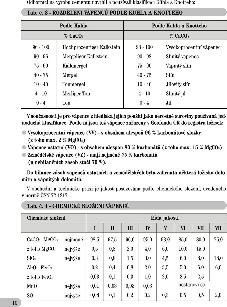 vápenec 75-90 Kalkmergel 75-90 Vápnit slín 40-75 Mergel 40-75 Slín 10-40 Tonmergel 10-40 Jílovit slín 4-10 Merliger Ton 4-10 Slinit jíl 0-4 Ton 0-4 Jíl V souãasnosti je pro vápence z hlediska jejich