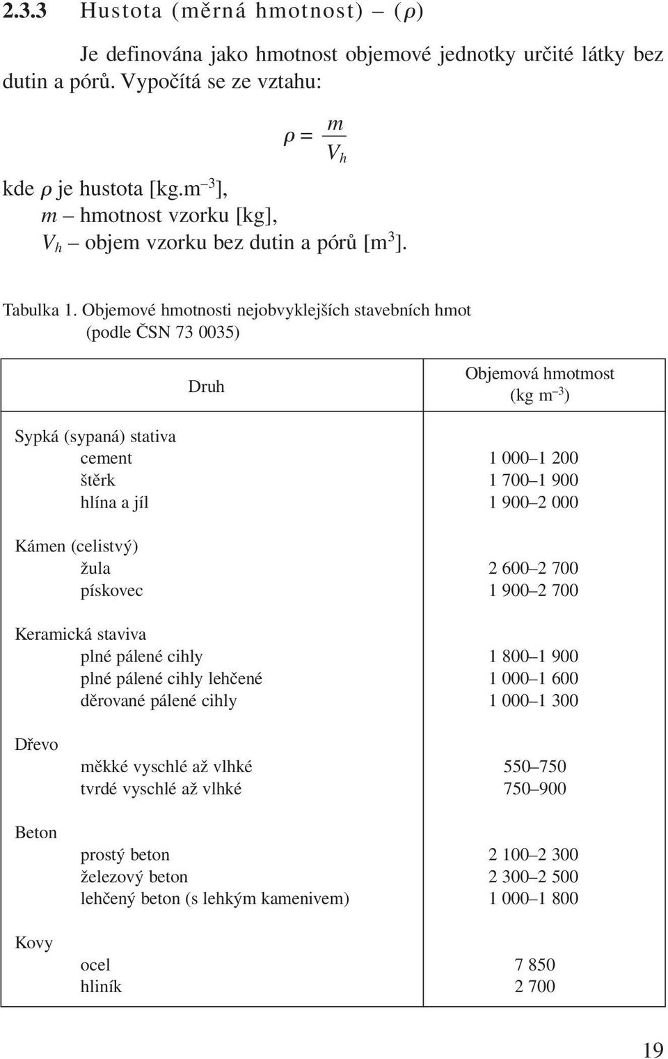 Objemové hmotnosti nejobvyklejších stavebních hmot (podle ČSN 73 0035) Druh Objemová hmotmost (kg m 3 ) Sypká (sypaná) stativa cement 1 000 1 200 štěrk 1 700 1 900 hlína a jíl 1 900 2 000 Kámen