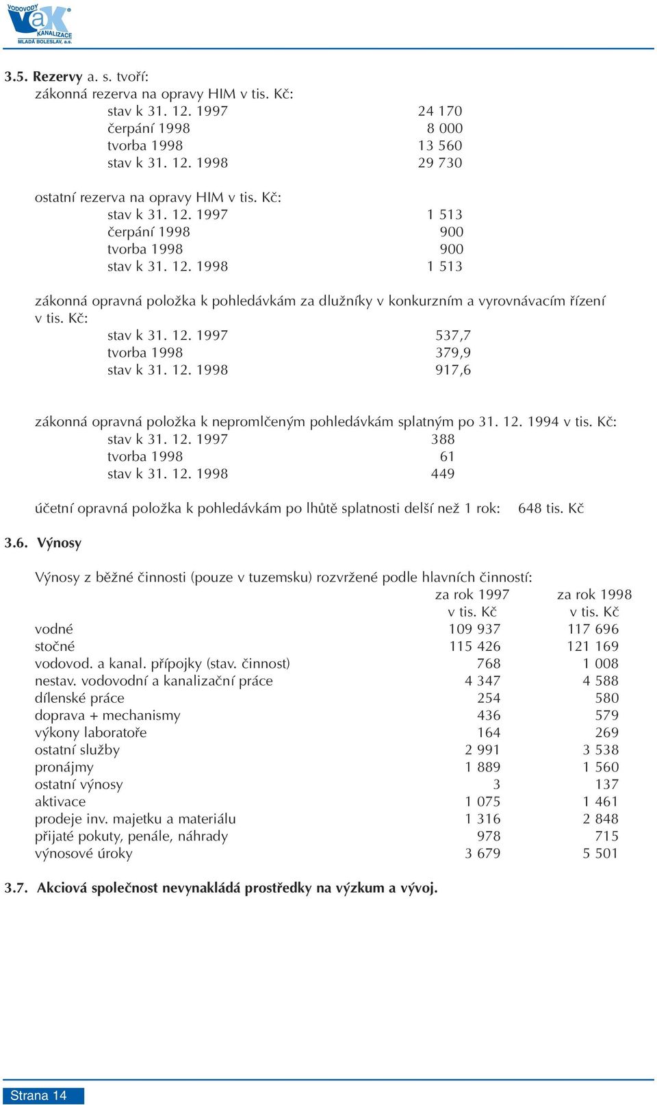 12. 1998 917,6 zákonná opravná položka k nepromlèeným pohledávkám splatným po 31. 12. 1994 v tis. Kè: stav k 31. 12. 1997 388 tvorba 1998 61 stav k 31. 12. 1998 449 úèetní opravná položka k pohledávkám po lhùtì splatnosti delší než 1 rok: 648 tis.