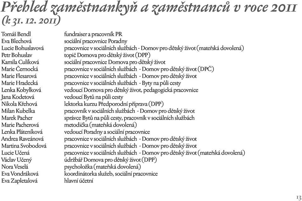 Marie Pacherová Lenka Pláteníková Andrea Raveánová Martina Svobodová Lucie Učená Václav Učený Nora Veselá Eva Vondráková Eva Zapletalová fundraiser a pracovník PR sociální pracovnice Poradny