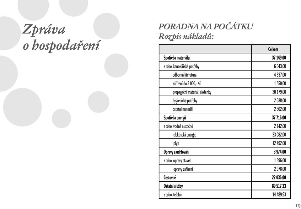 materiál 2 802,00 Spotřeba energií 37 716,00 z toho: vodné a stočné 2 142,00 elektrická energie 23 082,00 plyn 12 492,00 Opravy a