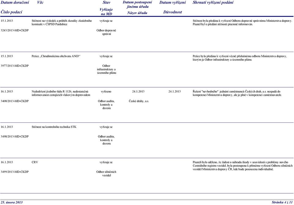 3977/2013-MD-CKDP Odbor infrastruktury a územního plánu Petice byla předána k vyřízení věcně příslušnému odboru Ministerstva dopravy, kterým je Odbor infrastruktury a územního plánu. 16.1.2013 Nedodržení jízdního řádu R 1126, nedostatečná informovanost cestujících vlakovým doprovodem 3408/2013-MD-CKDP 24.