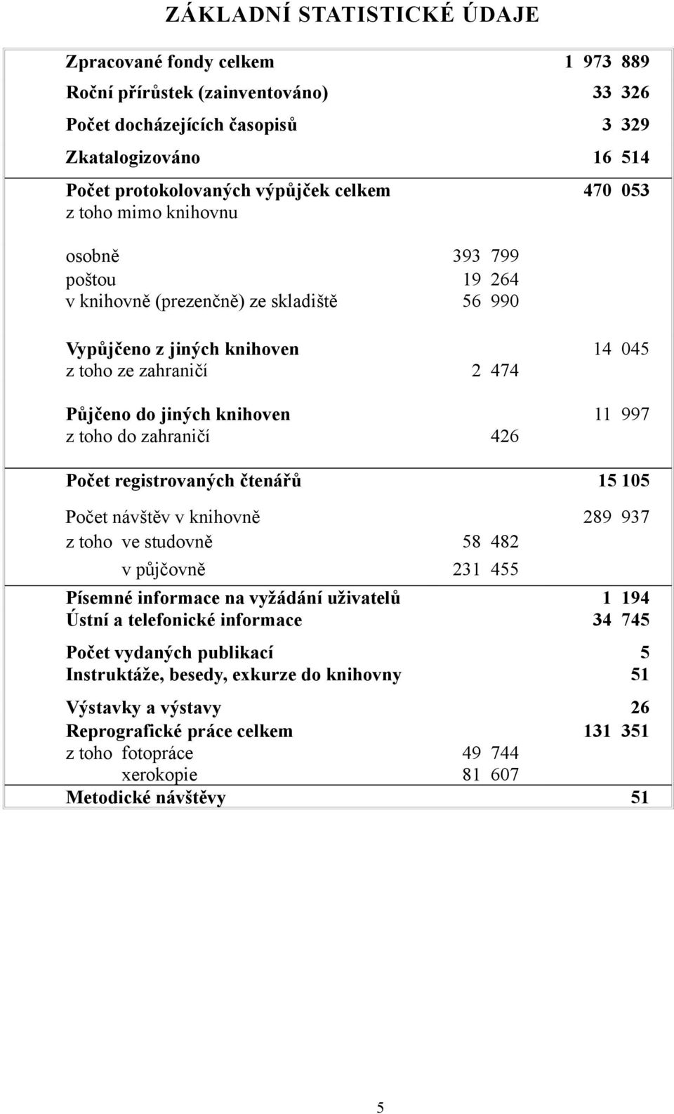 zahraničí 11 997 426 Počet registrovaných čtenářů 15 105 Počet návštěv v knihovně z toho ve studovně v půjčovně Písemné informace na vyžádání uživatelů Ústní a telefonické informace 289 937 58 482