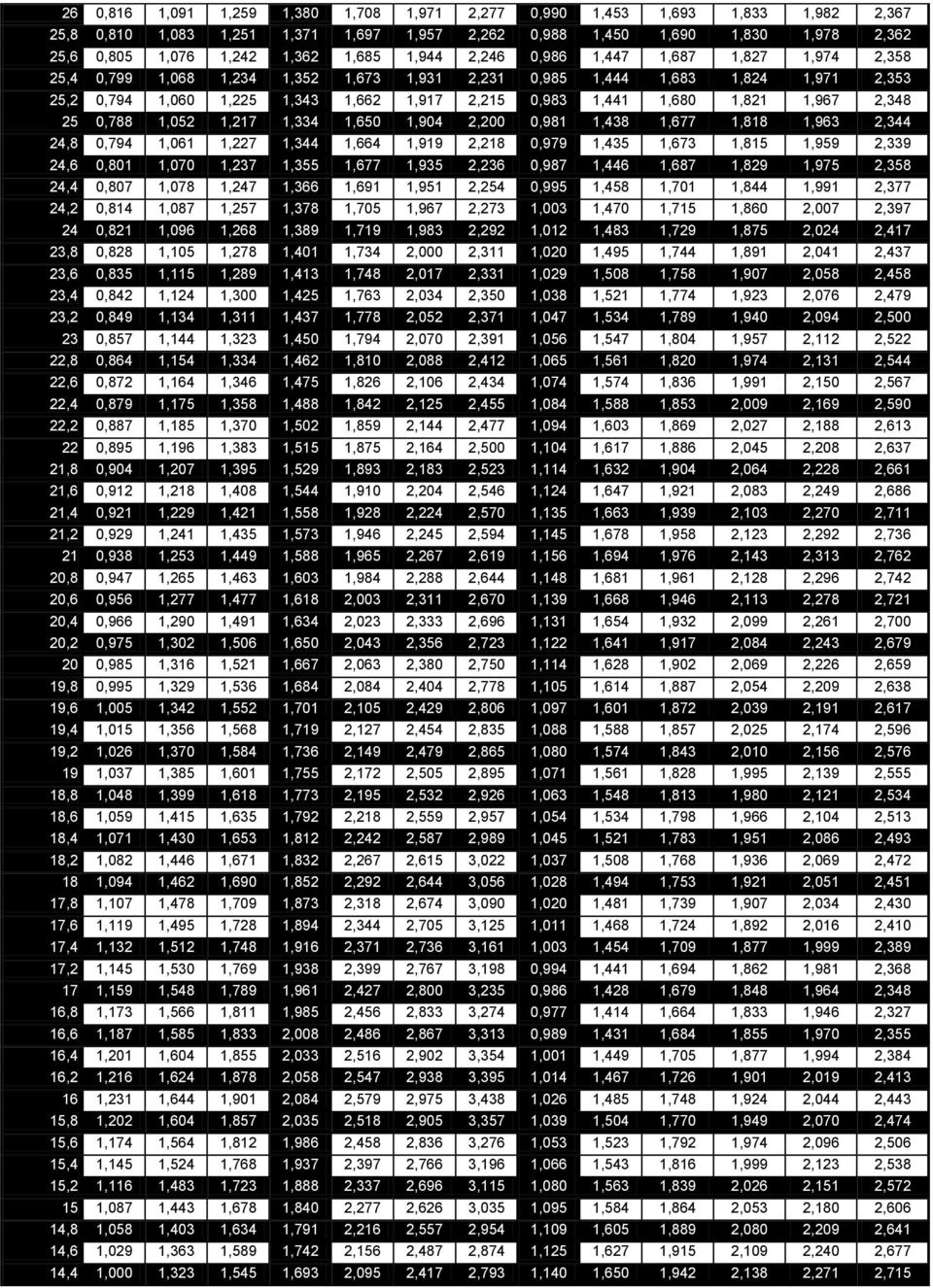 1,821 1,967 2,348 25 0,788 1,052 1,217 1,334 1,650 1,904 2,200 0,981 1,438 1,677 1,818 1,963 2,344 24,8 0,794 1,061 1,227 1,344 1,664 1,919 2,218 0,979 1,435 1,673 1,815 1,959 2,339 24,6 0,801 1,070