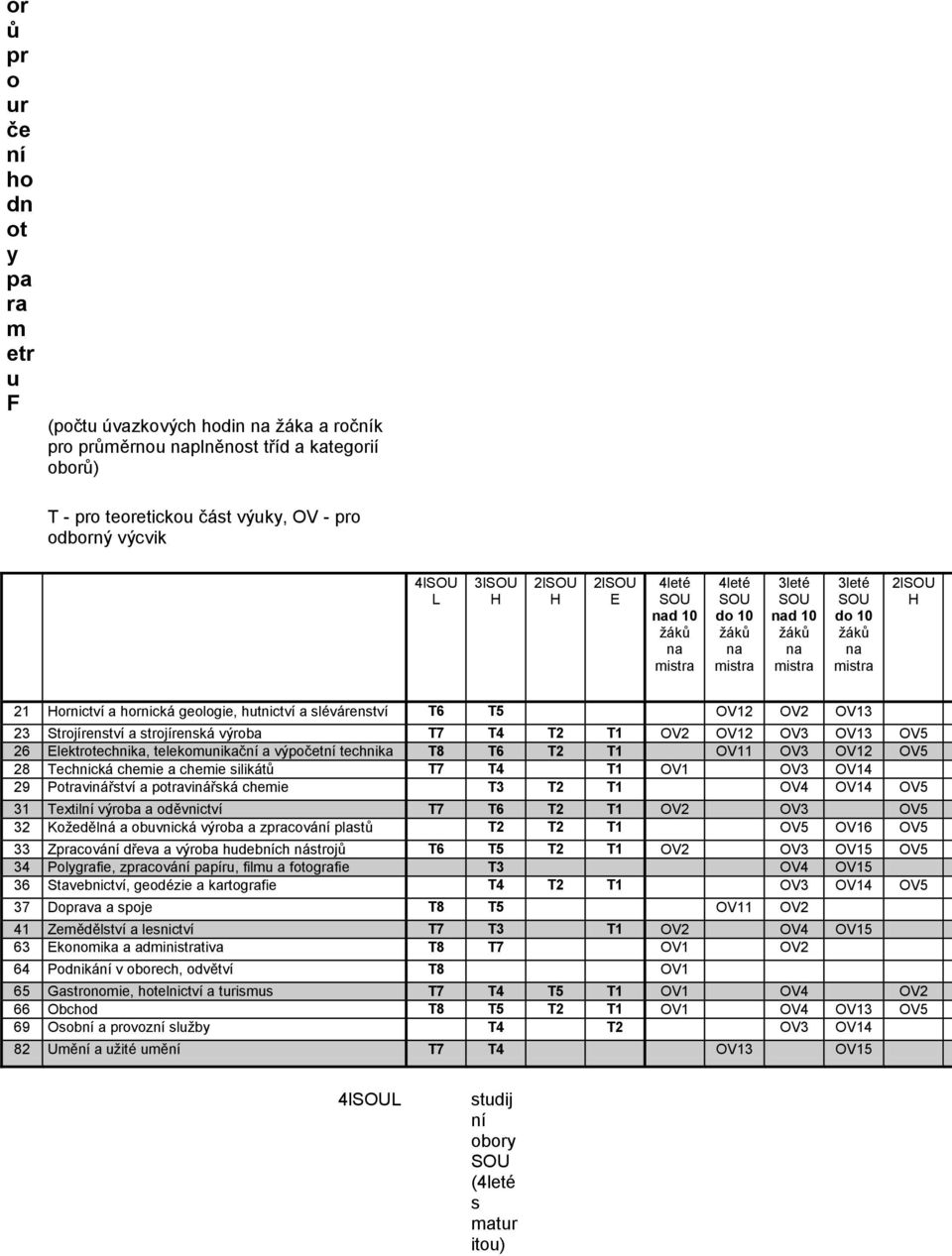 hutnictví a slévárenství T6 T5 OV12 OV2 OV13 23 Strojírenství a strojírenská výroba T7 T4 T2 T1 OV2 OV12 OV3 OV13 OV5 26 Elektrotechnika, telekomunikační a výpočetní technika T8 T6 T2 T1 OV11 OV3