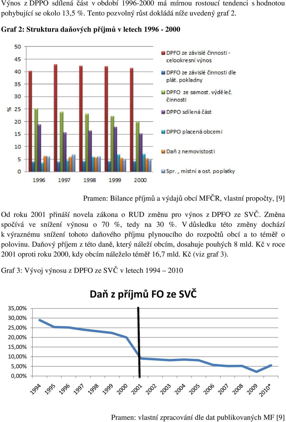 Změna spočívá ve snížení výnosu o 70 %, tedy na 30 %. V důsledku této změny dochází k výraznému snížení tohoto daňového příjmu plynoucího do rozpočtů čů obcí a to téměř o polovinu.