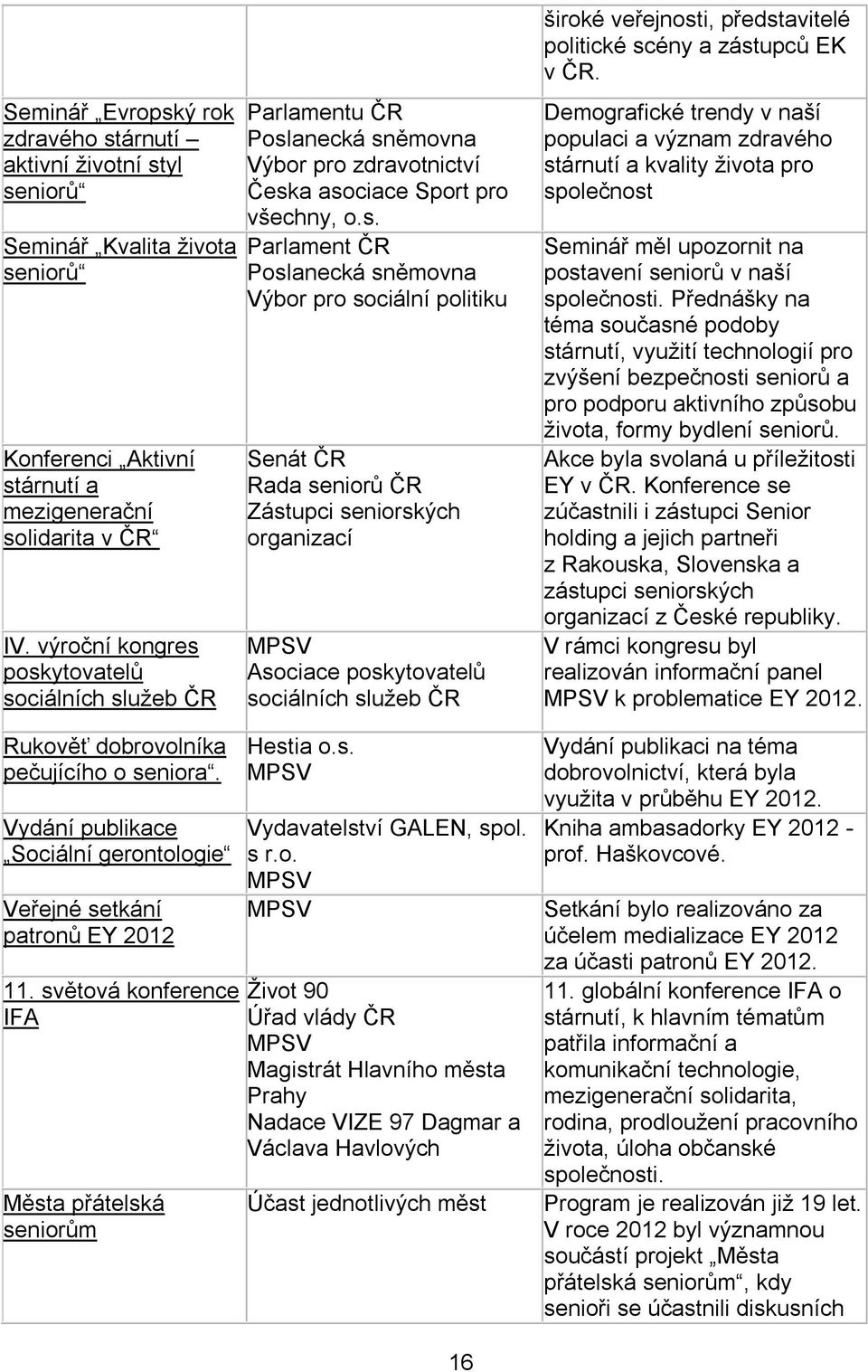 světová konference IFA Města přátelská seniorům Parlamentu ČR Poslanecká sněmovna Výbor pro zdravotnictví Česka asociace Sport pro všechny, o.s. Parlament ČR Poslanecká sněmovna Výbor pro sociální politiku Senát ČR Rada seniorů ČR Zástupci seniorských organizací MPSV Asociace poskytovatelů sociálních služeb ČR Hestia o.