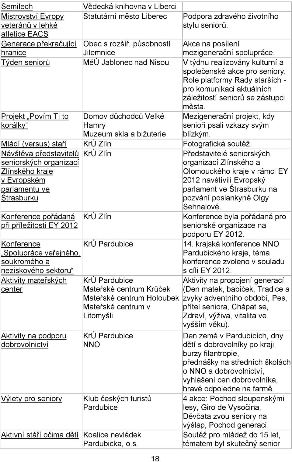 Role platformy Rady starších - pro komunikaci aktuálních záležitostí seniorů se zástupci města.