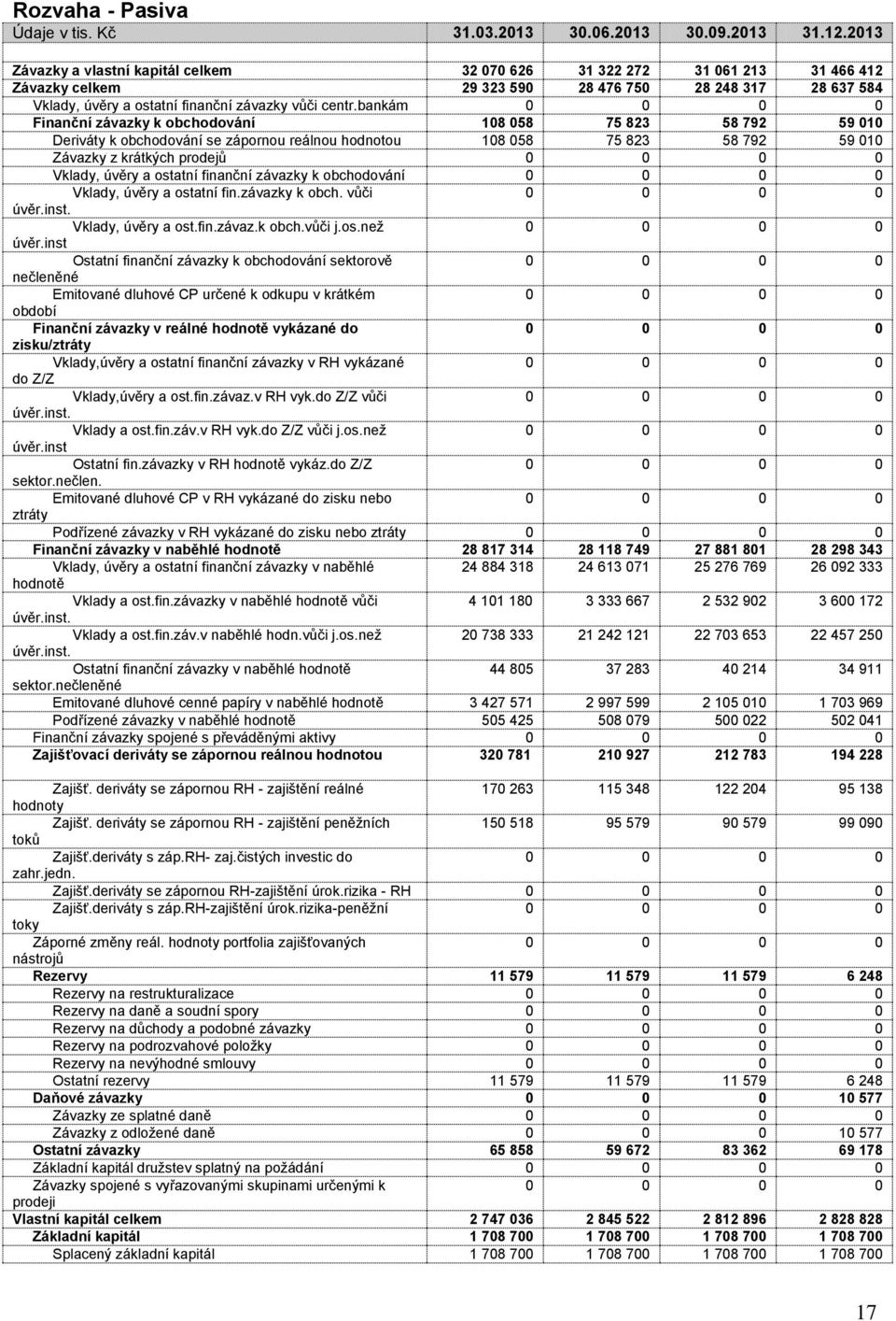 bankám Finanční závazky k obchodování 108 058 75 823 58 792 59 010 Deriváty k obchodování se zápornou 108 058 75 823 58 792 59 010 Závazky z krátkých prodejů Vklady, úvěry a ostatní finanční závazky