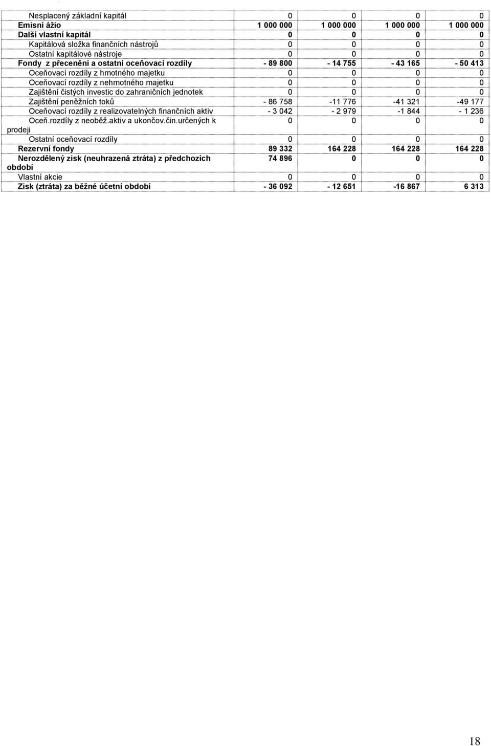 toků - 86 758-11 776-41 321-49 177 Oceňovací rozdíly z realizovatelných finančních aktiv - 3 042-2 979-1 844-1 236 Oceň.rozdíly z neoběž.aktiv a ukončov.čin.