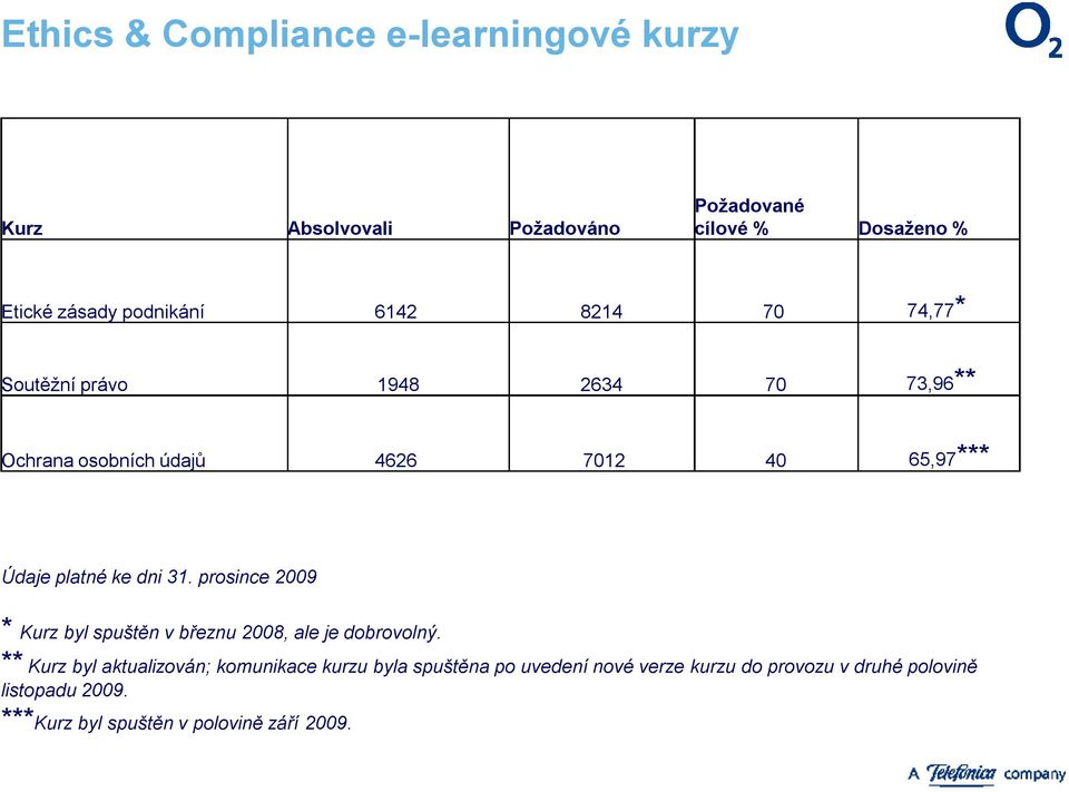 platné ke dni 31. prosince 2009 * Kurz byl spuštěn v březnu 2008, ale je dobrovolný.