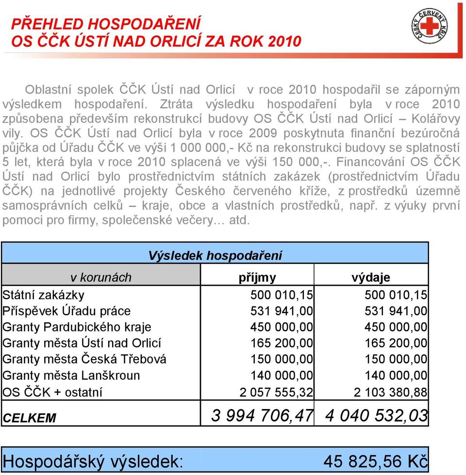 OS ČČK Ústí nad Orlicí byla v roce 2009 poskytnuta finanční bezúročná půjčka od Úřadu ČČK ve výši 1 000 000,- Kč na rekonstrukci budovy se splatností 5 let, která byla v roce 2010 splacená ve výši