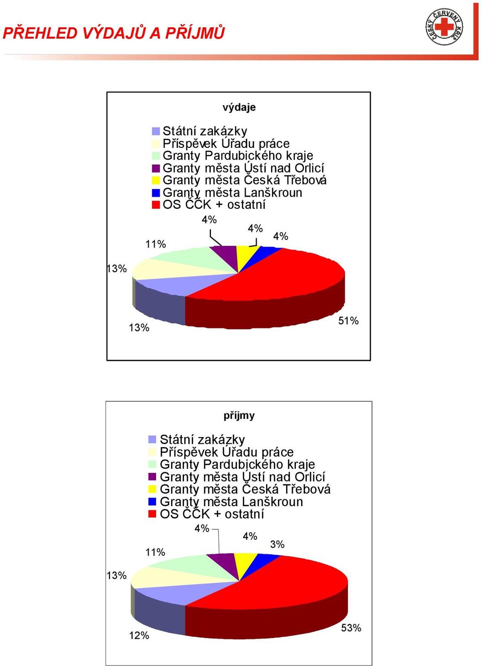 4% 11% 13% 51% příjmy Státní zakázky Příspěvek Úřadu práce Granty Pardubického kraje  3% 11% 13% 12%