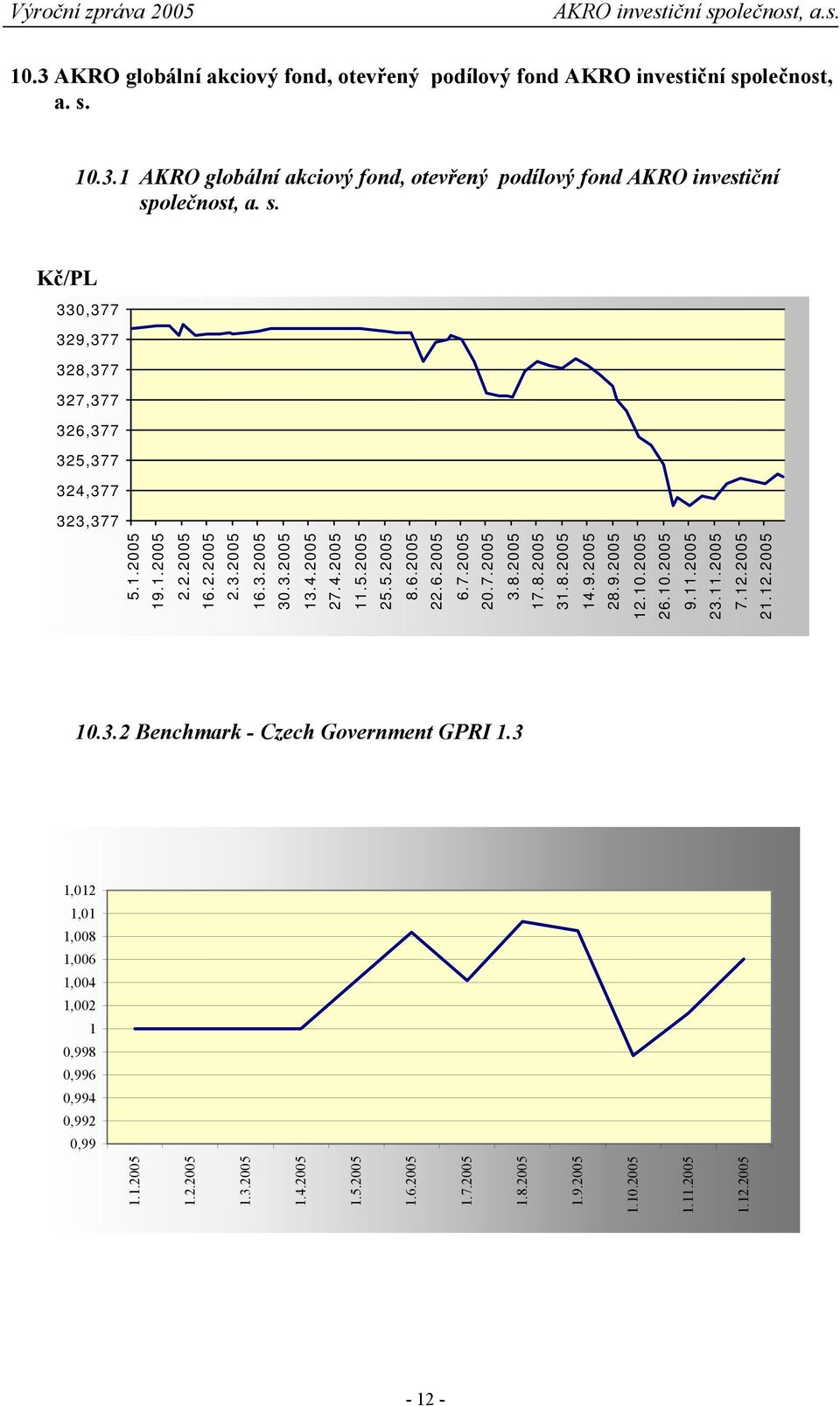 9.2005 12.10.2005 26.10.2005 9.11.2005 23.11.2005 7.12.2005 21.12.2005 10.3.2 Benchmark - Czech Government GPRI 1.3 1,012 1,01 1,008 1,006 1,004 1,002 1 0,998 0,996 0,994 0,992 0,99 1.