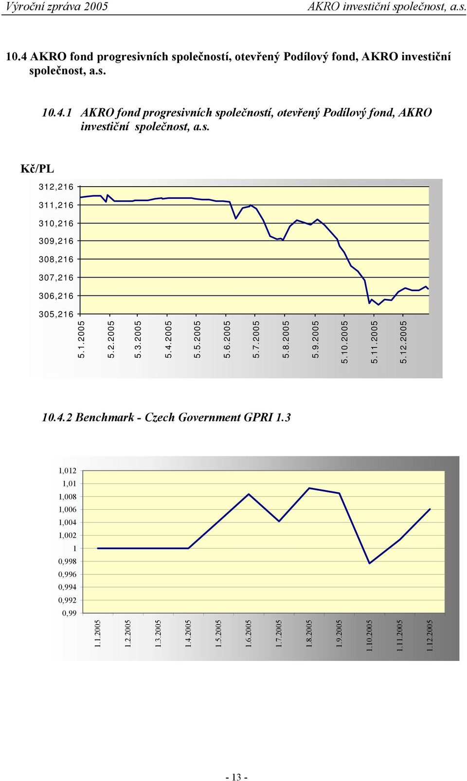 4.2 Benchmark - Czech Government GPRI 1.3 1,012 1,01 1,008 1,006 1,004 1,002 1 0,998 0,996 0,994 0,992 0,99 1.1.2005 1.2.2005 1.3.2005 1.4.2005 1.5.2005 1.6.2005 1.7.