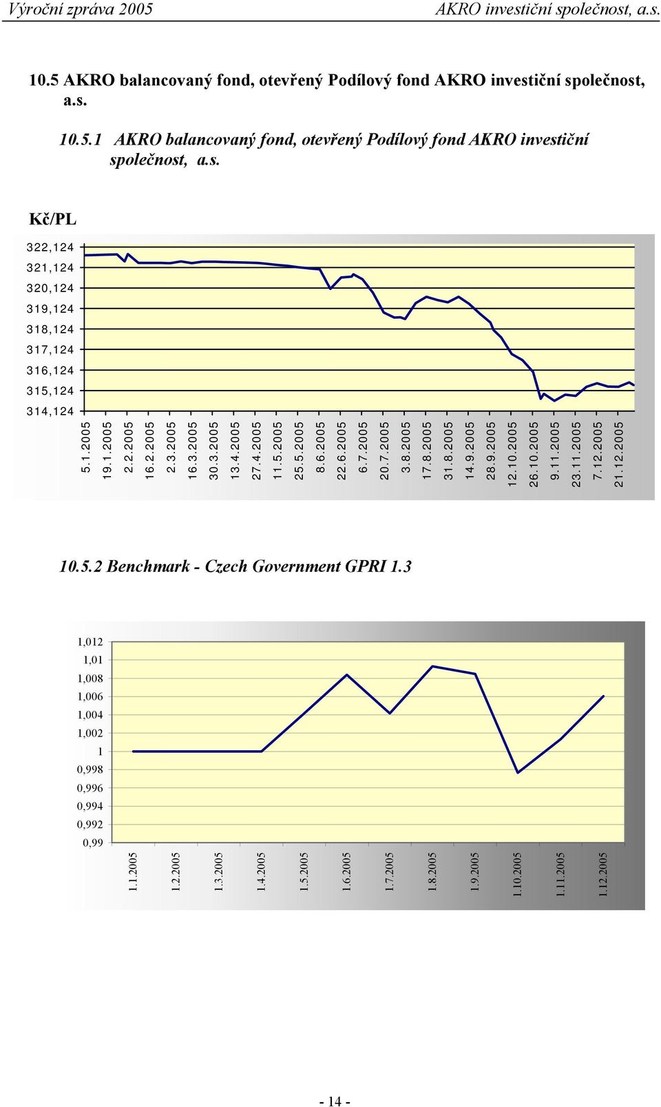 9.2005 12.10.2005 26.10.2005 9.11.2005 23.11.2005 7.12.2005 21.12.2005 10.5.2 Benchmark - Czech Government GPRI 1.