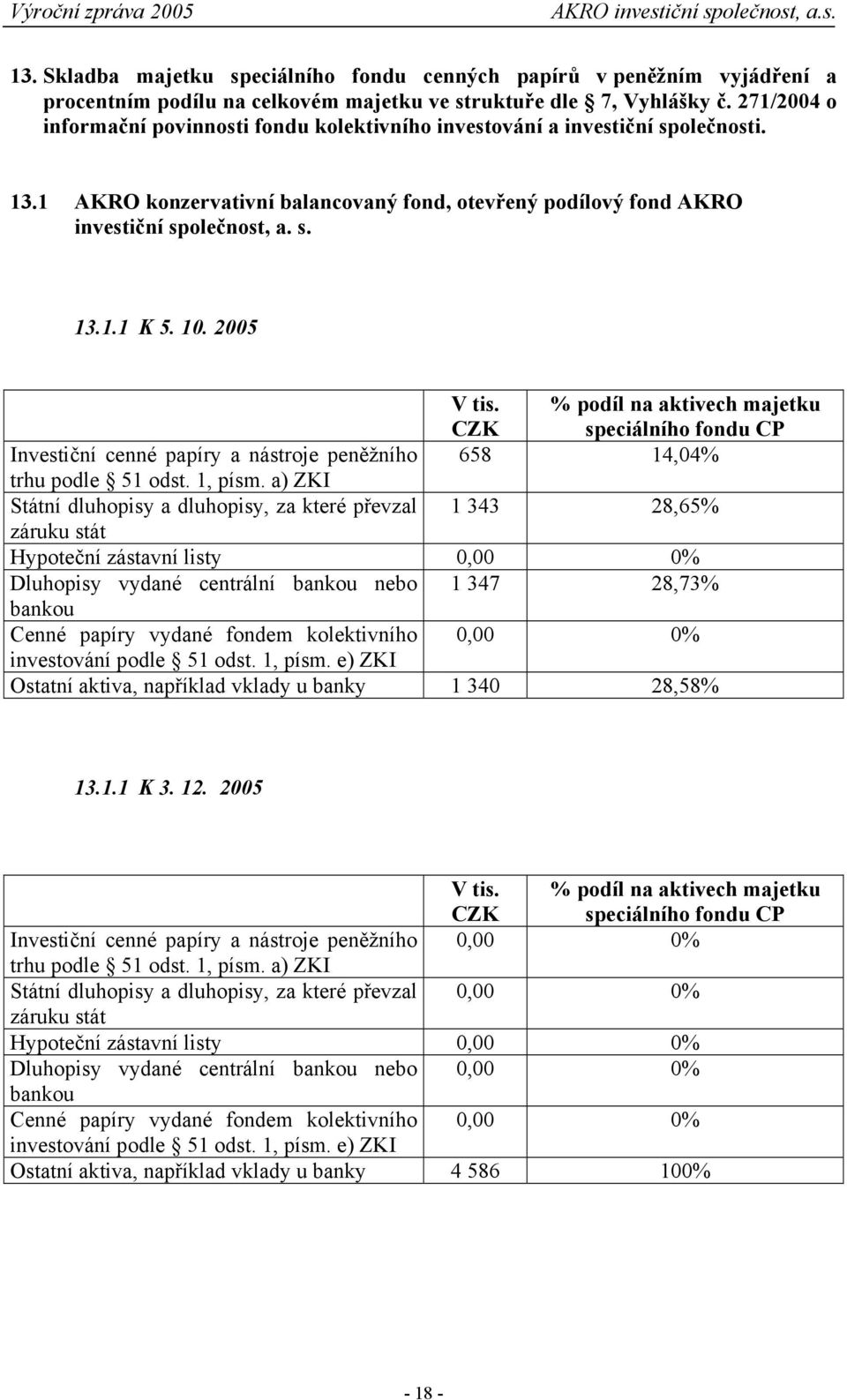 10. 2005 V tis. CZK % podíl na aktivech majetku speciálního fondu CP Investiční cenné papíry a nástroje peněžního 658 14,04% trhu podle 51 odst. 1, písm.