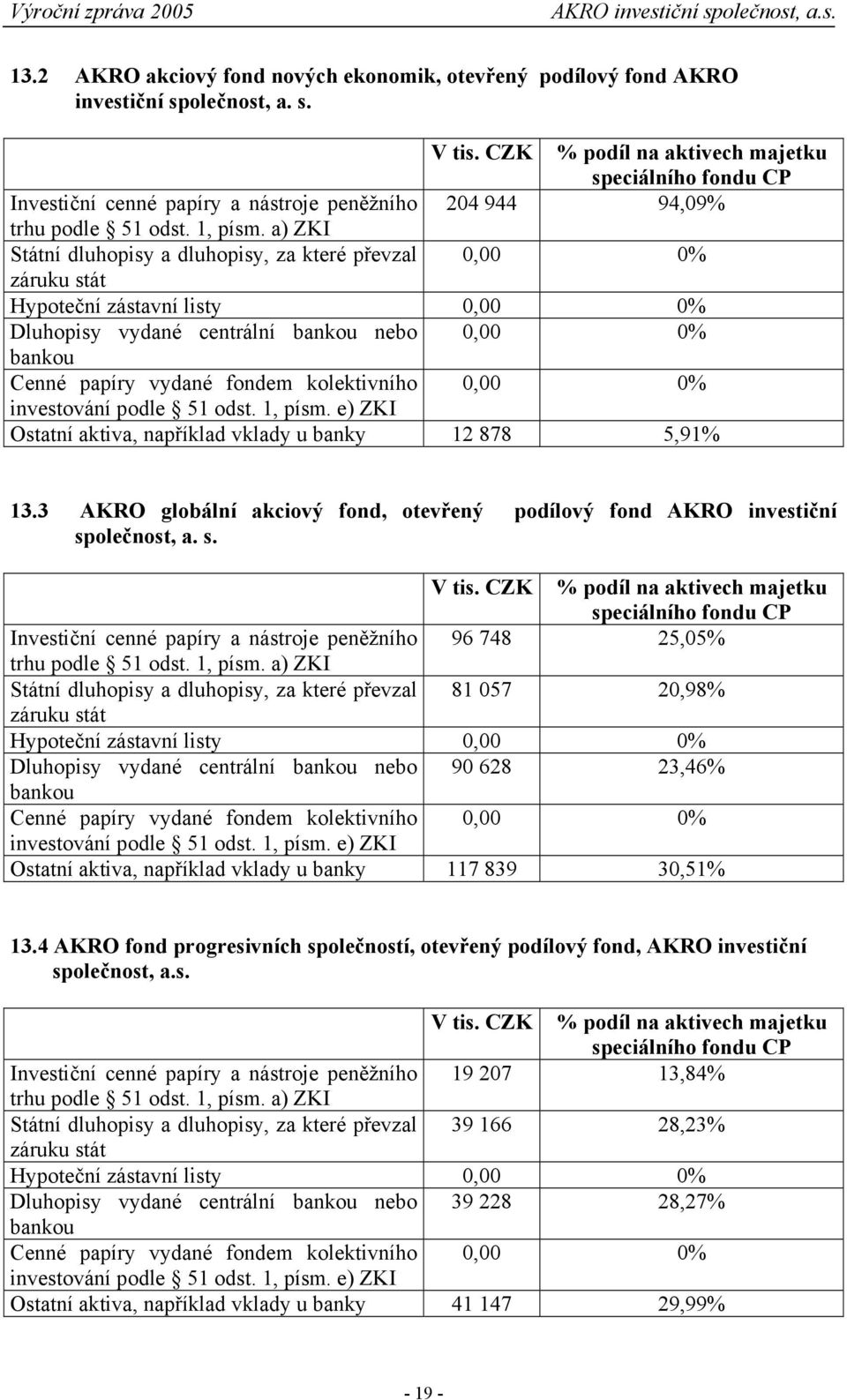 a) ZKI Státní dluhopisy a dluhopisy, za které převzal 0,00 0% záruku stát Hypoteční zástavní listy 0,00 0% Dluhopisy vydané centrální bankou nebo 0,00 0% bankou Cenné papíry vydané fondem