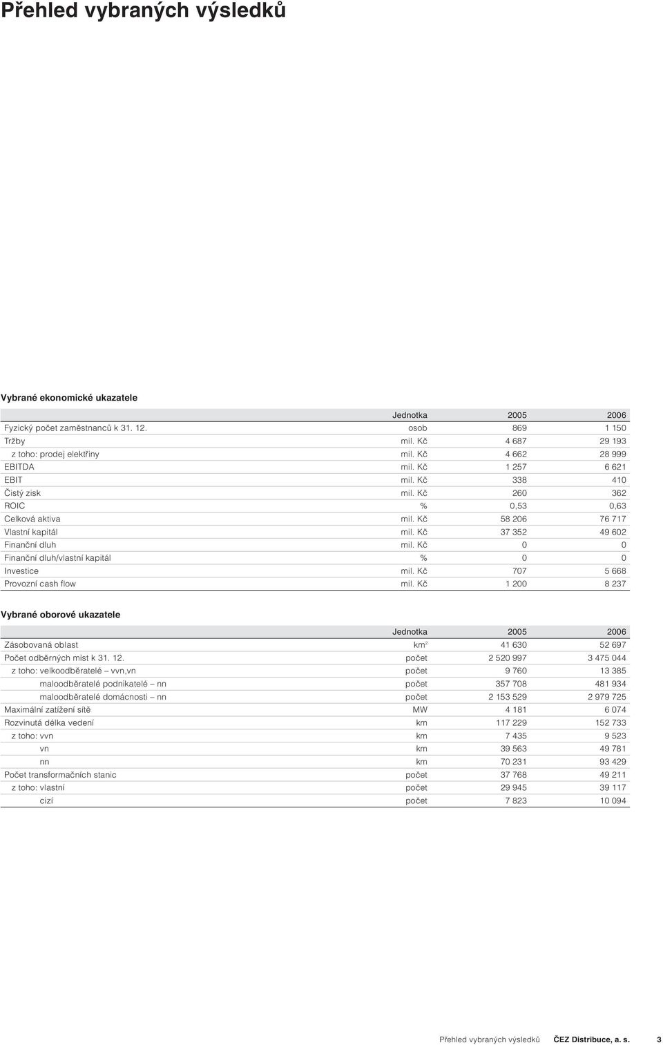 Kč 37 352 49 602 Finanční dluh mil. Kč 0 0 Finanční dluh/vlastní kapitál % 0 0 Investice mil. Kč 707 5 668 Provozní cash flow mil.