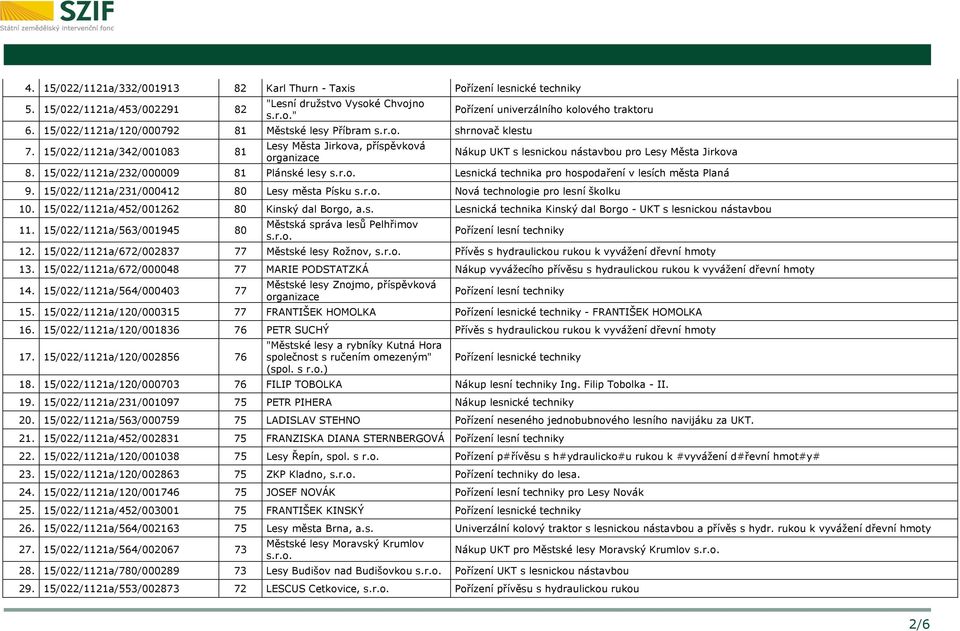 15/022/1121a/232/000009 81 Plánské lesy s.r.o. Lesnická technika pro hospodaření v lesích města Planá 9. 15/022/1121a/231/000412 80 Lesy města Písku s.r.o. Nová technologie pro lesní školku 10.