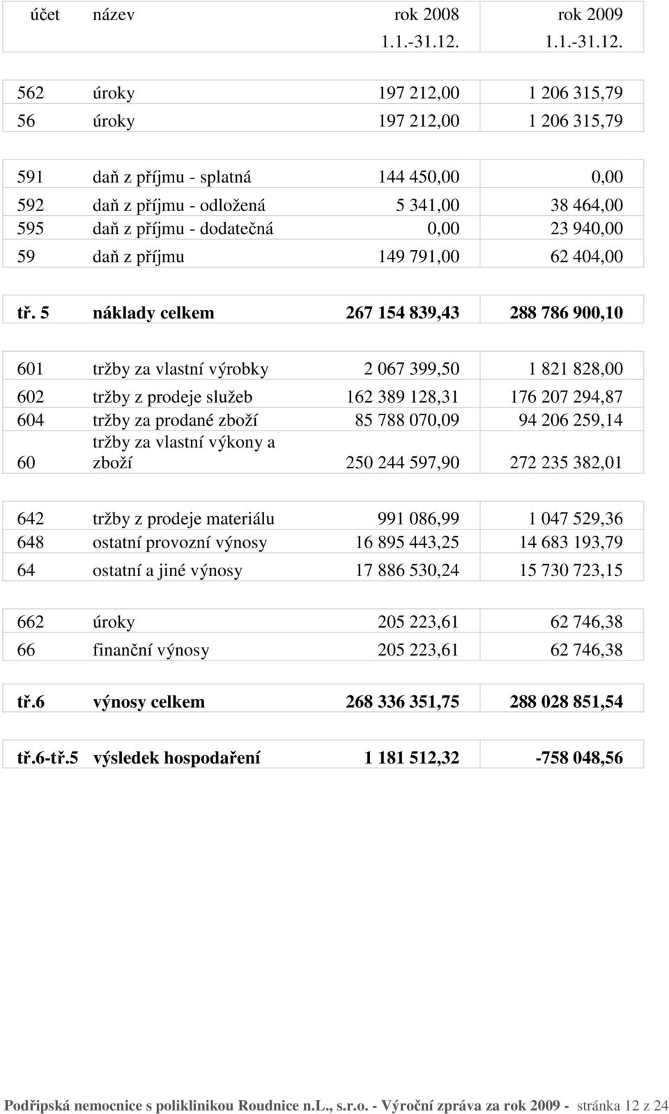 562 úroky 197 212,00 1 206 315,79 56 úroky 197 212,00 1 206 315,79 591 daň z příjmu - splatná 144 450,00 0,00 592 daň z příjmu - odložená 5 341,00 38 464,00 595 daň z příjmu - dodatečná 0,00 23