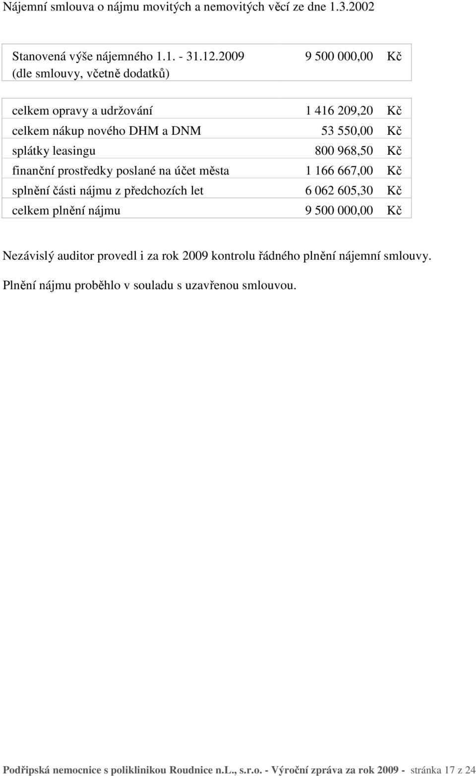 Kč finanční prostředky poslané na účet města 1 166 667,00 Kč splnění části nájmu z předchozích let 6 062 605,30 Kč celkem plnění nájmu 9 500 000,00 Kč Nezávislý