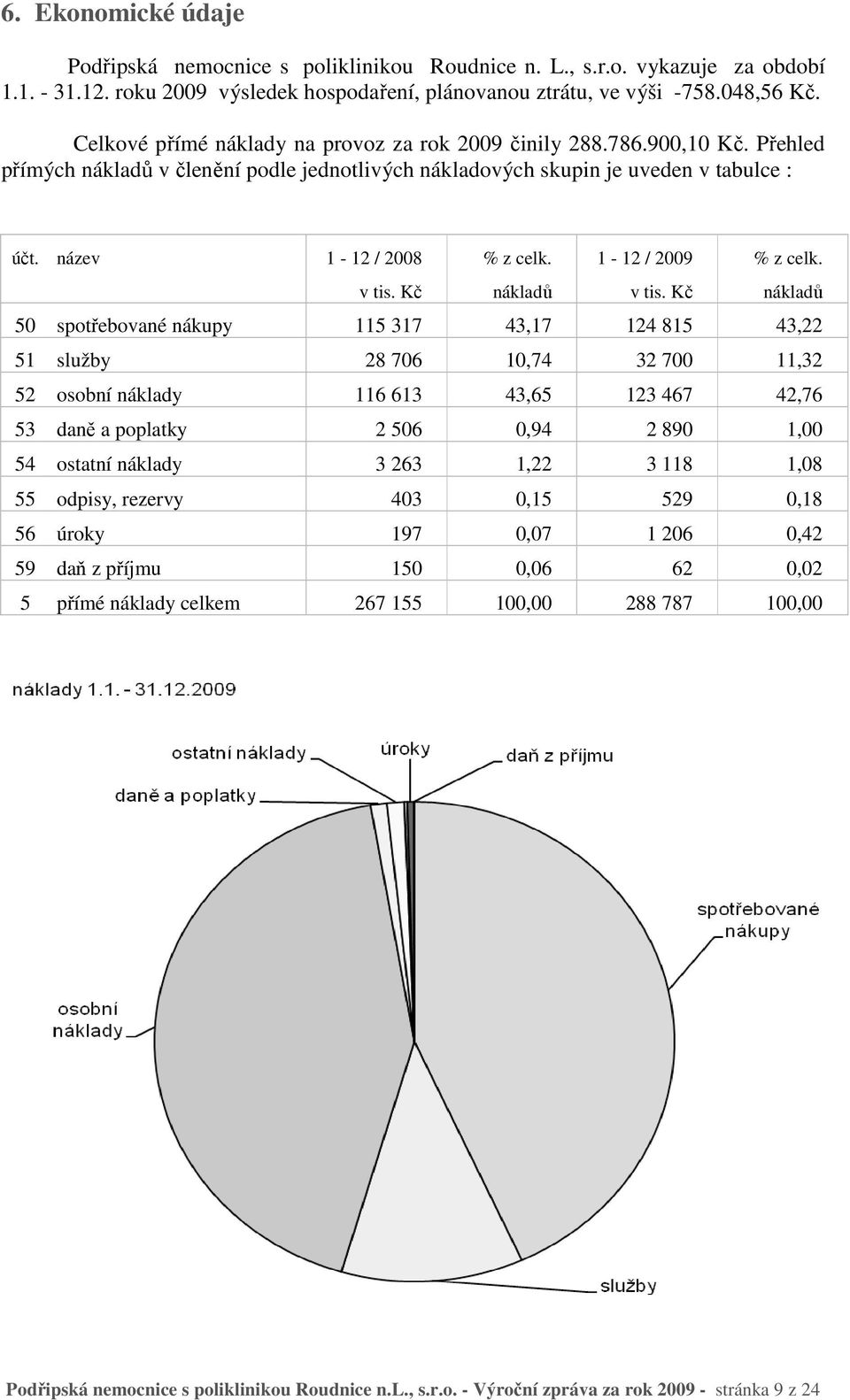 1-12 / 2009 % z celk. v tis. Kč nákladů v tis.