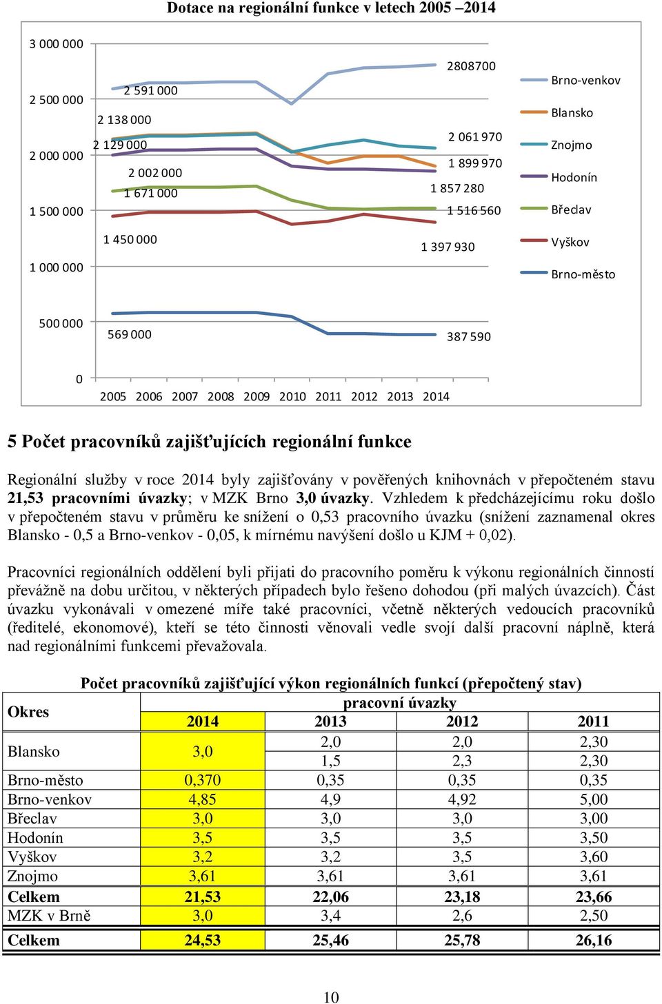 funkce Regionální služby v roce 2014 byly zajišťovány v pověřených knihovnách v přepočteném stavu 21,53 pracovními úvazky; v MZK Brno 3,0 úvazky.