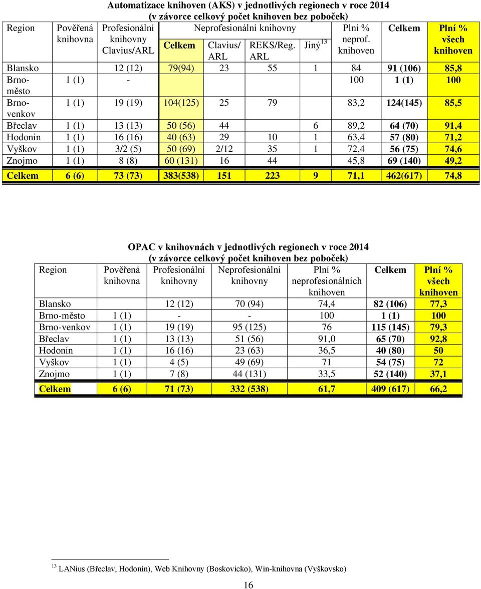 Jiný Clavius/ARL 13 knihoven knihoven ARL ARL Blansko 12 (12) 79(94) 23 55 1 84 91 (106) 85,8 Brnoměsto 1 (1) - 100 1 (1) 100 Brnovenkov 1 (1) 19 (19) 104(125) 25 79 83,2 124(145) 85,5 Břeclav 1 (1)