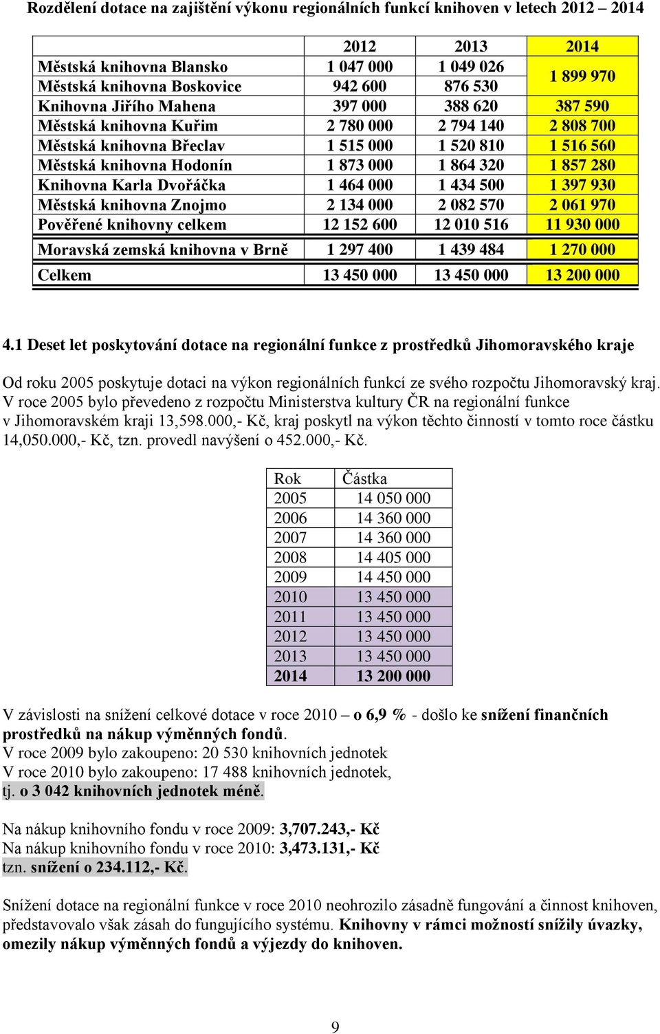 1 857 280 Knihovna Karla Dvořáčka 1 464 000 1 434 500 1 397 930 Městská knihovna Znojmo 2 134 000 2 082 570 2 061 970 Pověřené knihovny celkem 12 152 600 12 010 516 11 930 000 Moravská zemská