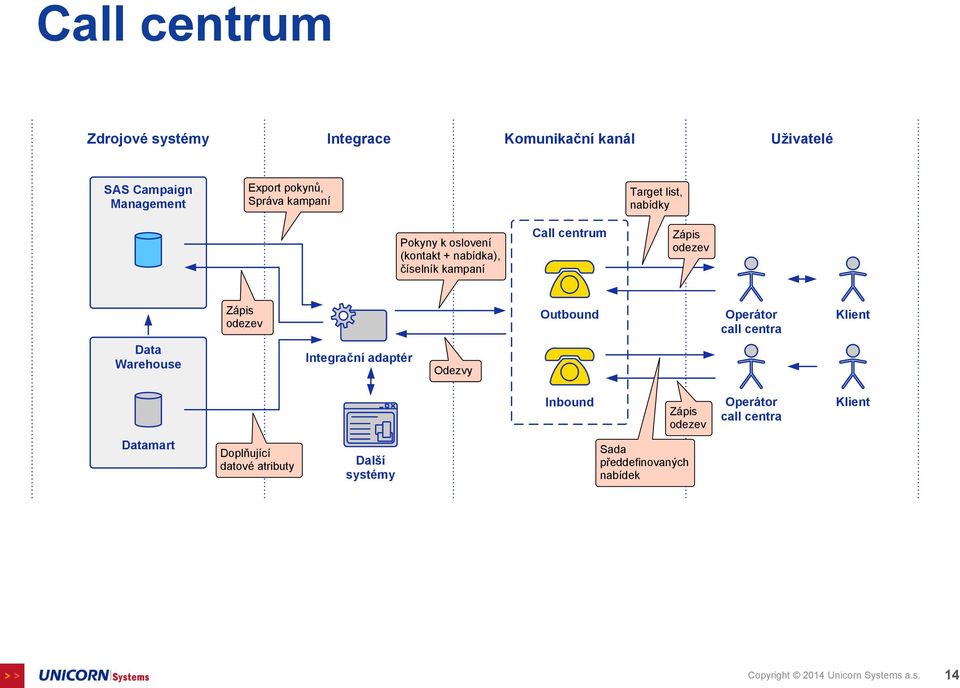 odezev Outbound Operátor call centra Klient Data Warehouse Integrační adaptér Odezvy Inbound Zápis odezev Operátor call