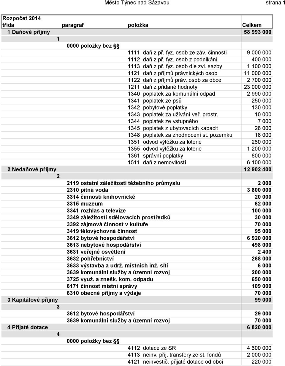 osob za obce 2 700 000 1211 daň z přidané hodnoty 23 000 000 1340 poplatek za komunální odpad 2 990 000 1341 poplatek ze psů 250 000 1342 pobytové poplatky 130 000 1343 poplatek za užívání veř.