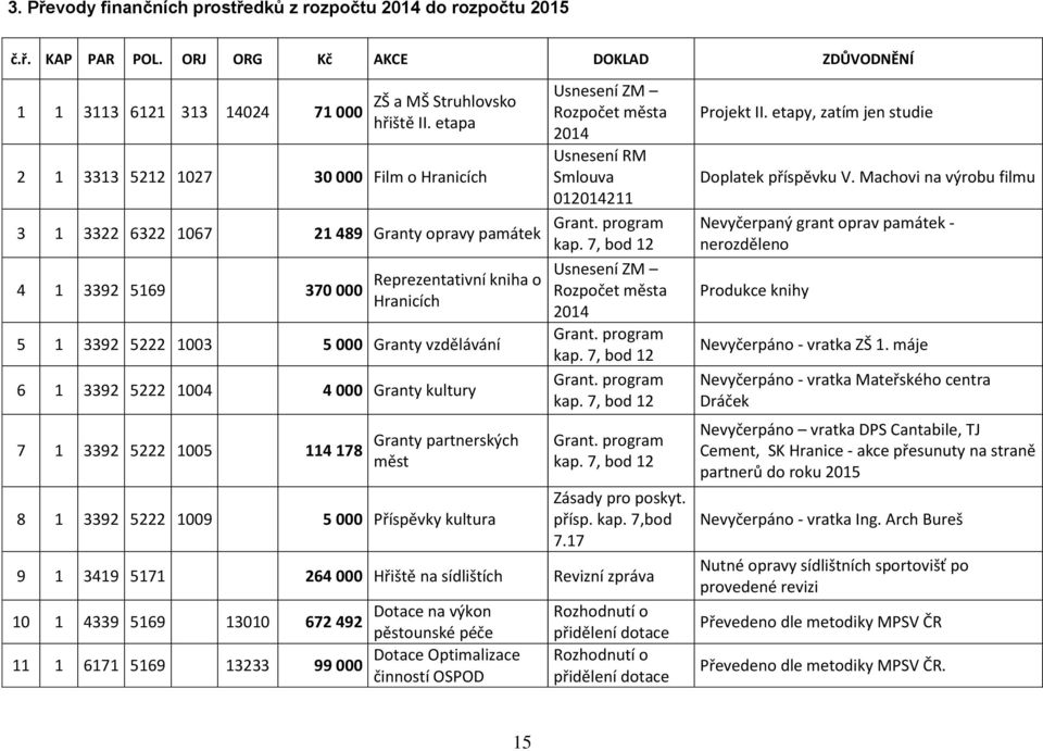 3392 5222 1004 4 000 Granty kultury 7 1 3392 5222 1005 114 178 Granty partnerských měst 8 1 3392 5222 1009 5 000 Příspěvky kultura Usnesení ZM Rozpočet města 2014 Usnesení RM Smlouva 012014211 Grant.