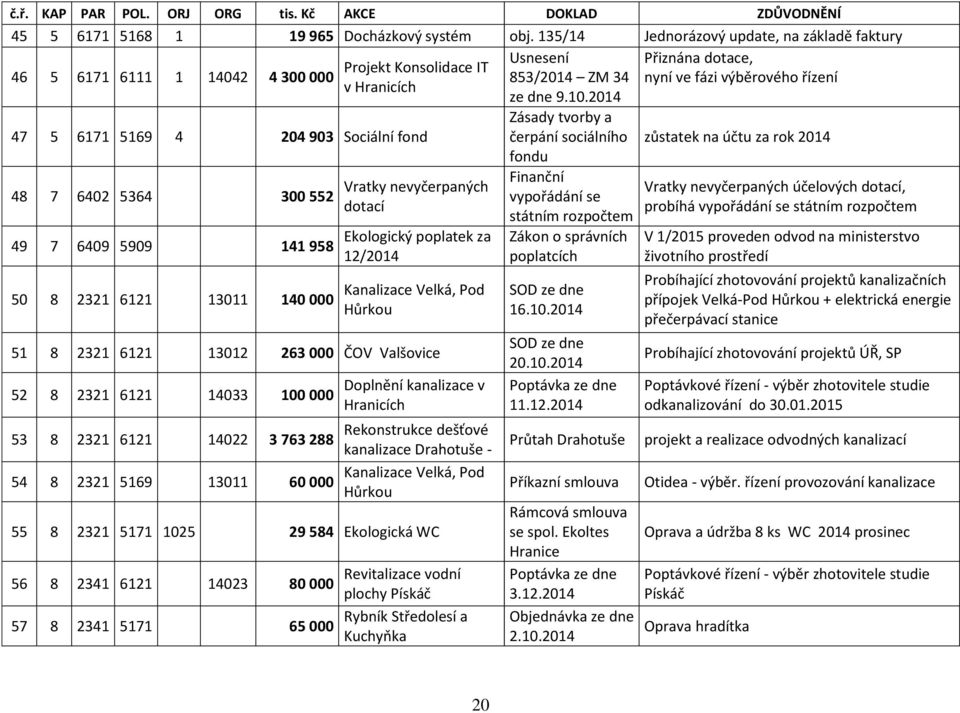 2014 Zásady tvorby a 47 5 6171 5169 4 204 903 Sociální fond čerpání sociálního zůstatek na účtu za rok 2014 48 7 6402 5364 300 552 49 7 6409 5909 141 958 50 8 2321 6121 13011 140 000 Vratky