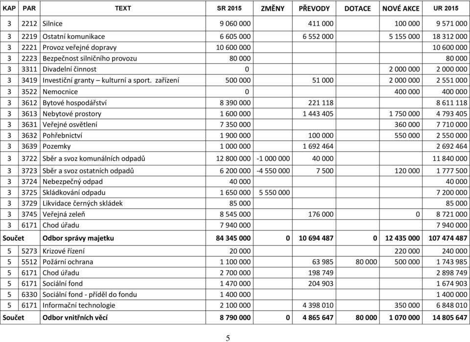 zařízení 500 000 51 000 2 000 000 2 551 000 3 3522 Nemocnice 0 400 000 400 000 3 3612 Bytové hospodářství 8 390 000 221 118 8 611 118 3 3613 Nebytové prostory 1 600 000 1 443 405 1 750 000 4 793 405