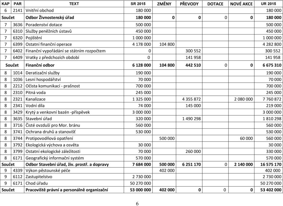 300 552 7 6409 Vratky z předchozích období 0 141 958 141 958 Součet Finanční odbor 6 128 000 104 800 442 510 0 0 6 675 310 8 1014 Deratizační služby 190 000 190 000 8 1036 Lesní hospodářství 70 000