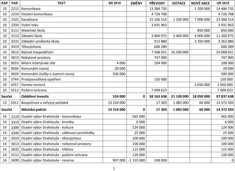 2 350 000 3 262 880 10 3419 Tělovýchova 600 289 600 289 10 3612 Bytové hospodářství 7 568 051 16 500 000 24 068 051 10 3613 Nebytové prostory 747 900 747 900 10 3633 Místní inženýrské sítě 4 000 104