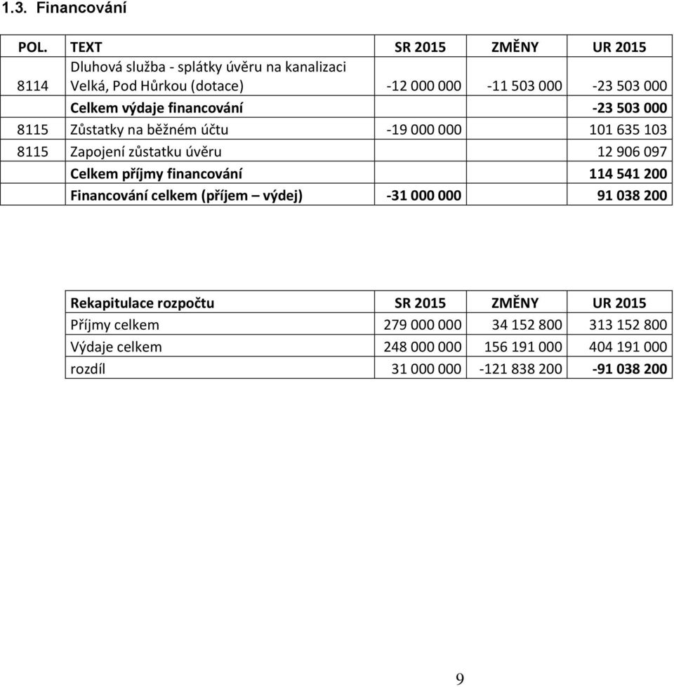 Celkem výdaje financování -23 503 000 8115 Zůstatky na běžném účtu -19 000 000 101 635 103 8115 Zapojení zůstatku úvěru 12 906 097 Celkem