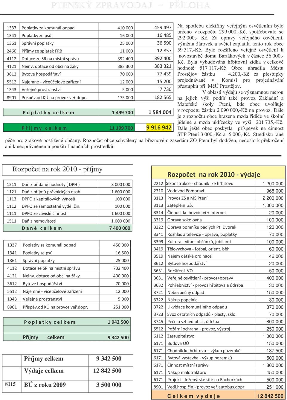 Za opravy veejného osvtlení, výmnu žárovek a svtel zaplatila tento rok obec 59 317,-K. Bylo rozšíeno veejné osvtlení k novostavb domu Bartákových v ástce 56 000,- K.