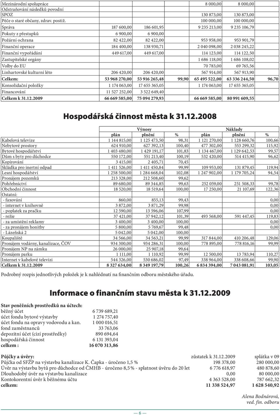 138 930,71 2 040 098,00 2 038 245,22 Finanční vypořádání 449 617,00 449 617,00 114 123,00 114 122,50 Zastupitelské orgány 1 686 118,00 1 686 108,02 Volby do EU 70 783,00 69 765,56 Linhartovské