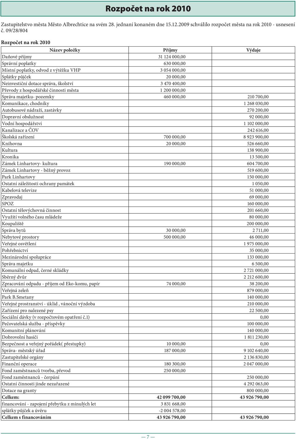 Neinvestiční dotace správa, školství 3 470 400,00 Převody z hospodářské činnosti města 1 200 000,00 Správa majetku- pozemky 460 000,00 210 700,00 Komunikace, chodníky 1 268 030,00 Autobusové nádraží,