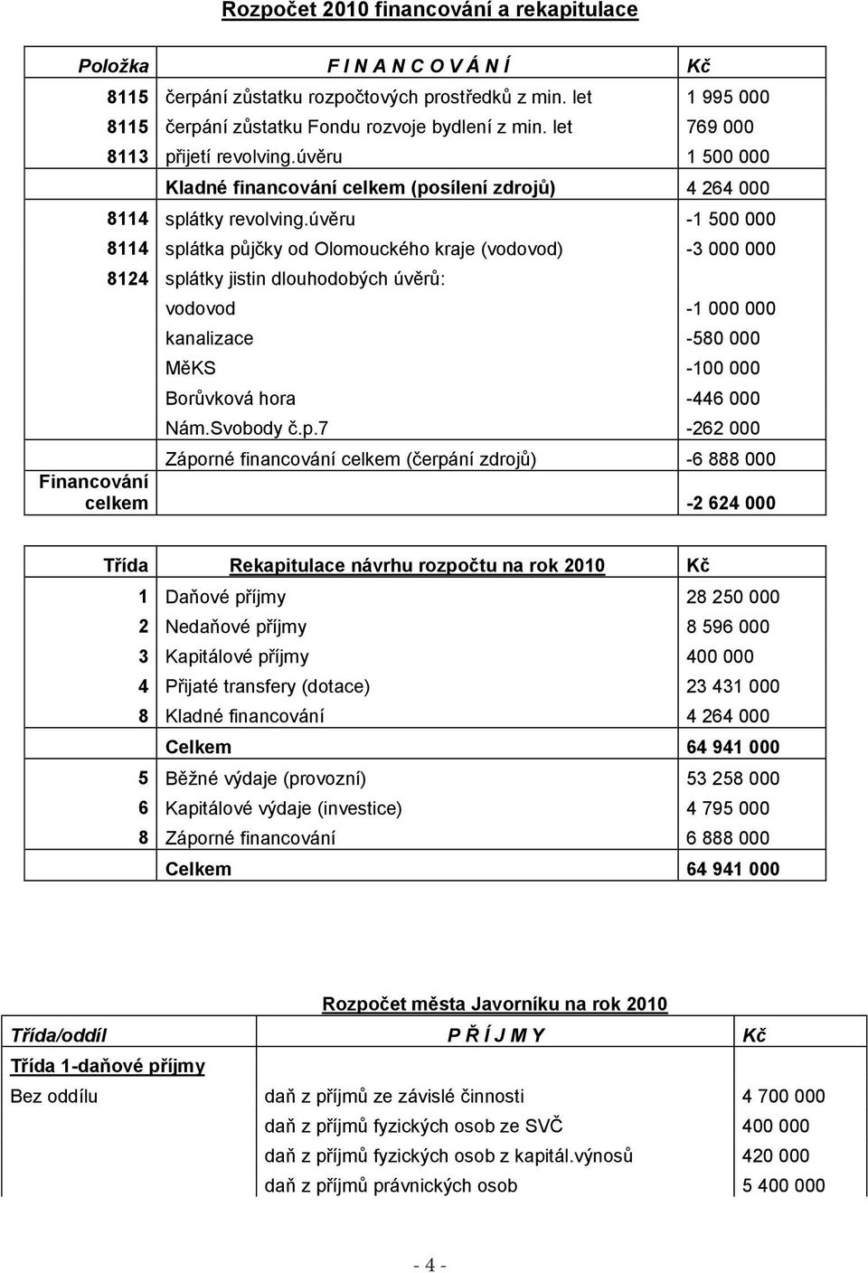 úvěru -1 500 000 8114 splátka půjčky od Olomouckého kraje (vodovod) -3 000 000 8124 splátky jistin dlouhodobých úvěrů: vodovod -1 000 000 kanalizace -580 000 MěKS -100 000 Borůvková hora -446 000 Nám.